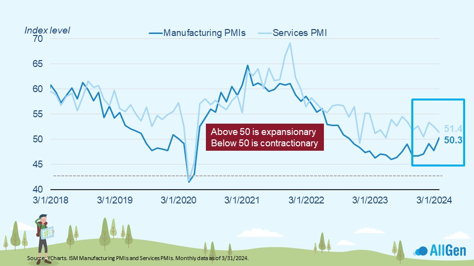 a graph depicting ISM manufacturing PMI
