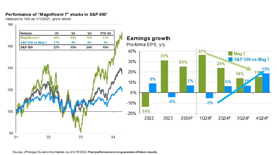 a chart depicting the earnings of the Magnificent 7 stocks, which include Apple, Google, and others