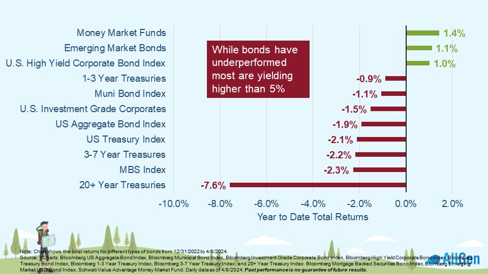 a chart depicting bond prices as they change relative to interest rates