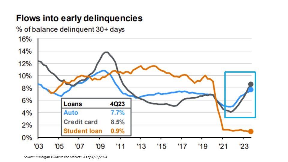 a chart showing consumer debt like credit cards and auto loans