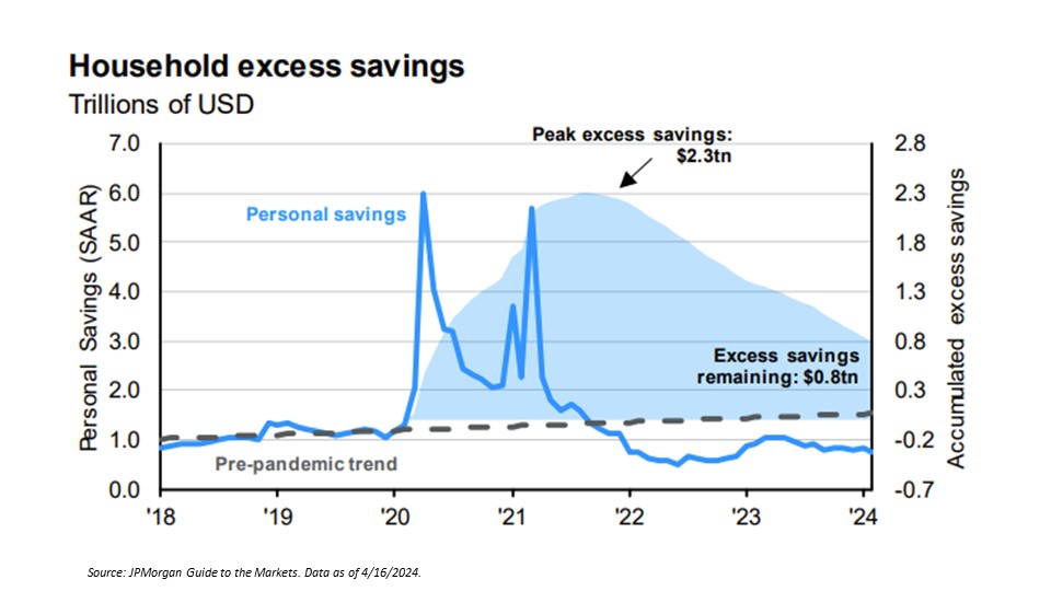 a chart showing excess savings held by households