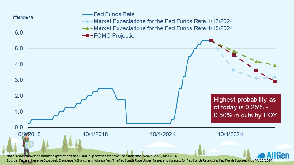 a graph depicting the market expectations for the fed funds rate