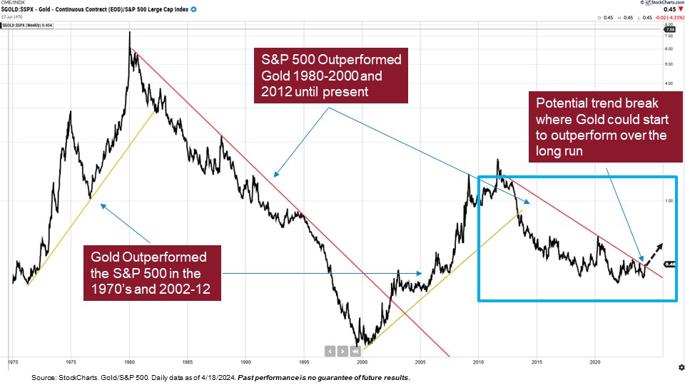 a graph comparing the value of gold and stocks in the S&P 500