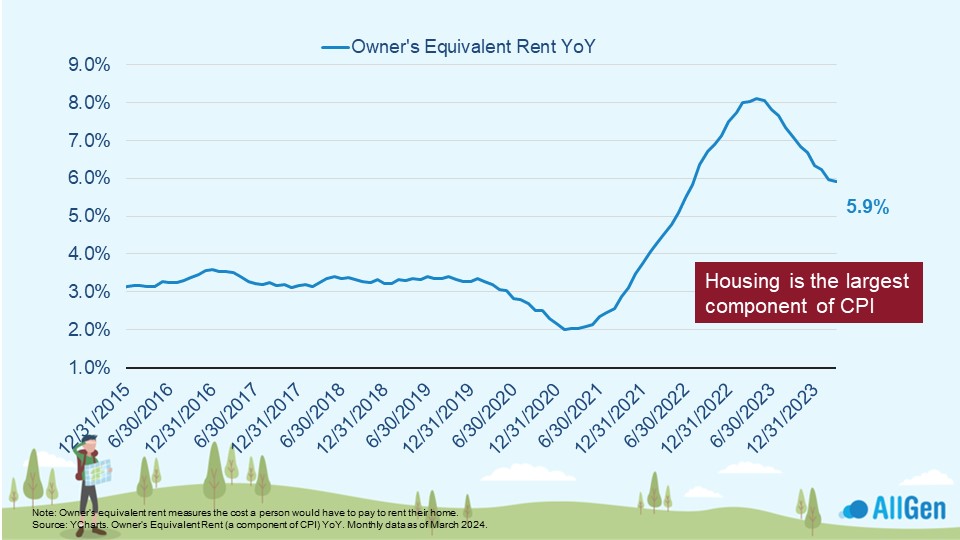 chart showing the rise of housing prices and rent