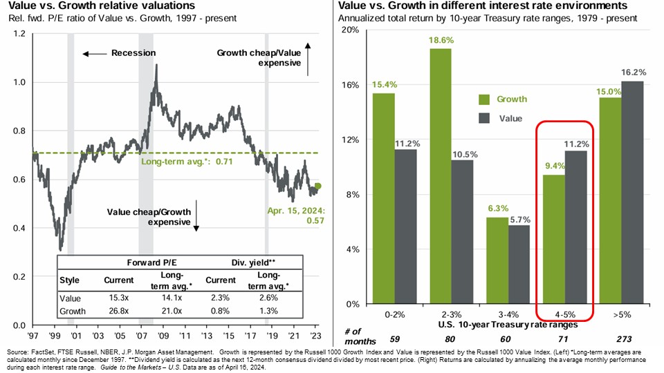 a chart showing a comparison between value stocks and growth stocks