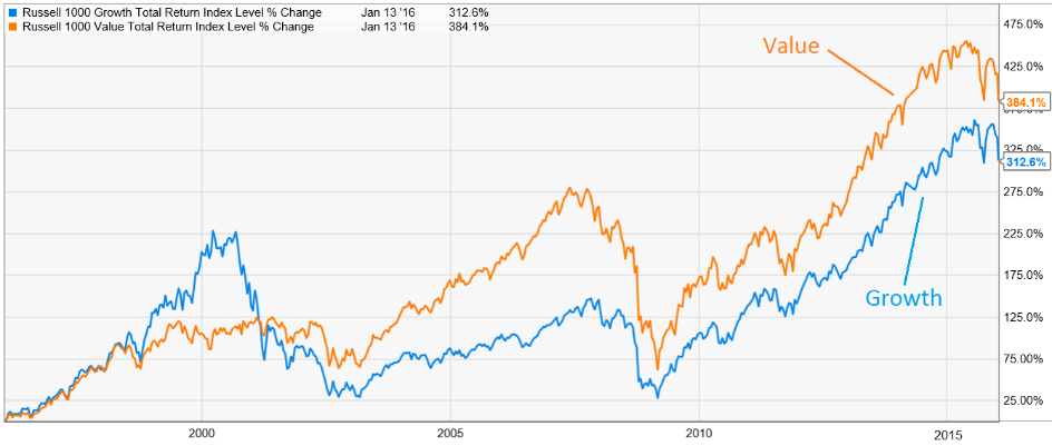 Growth Stocks Vs Value Stocks Chart