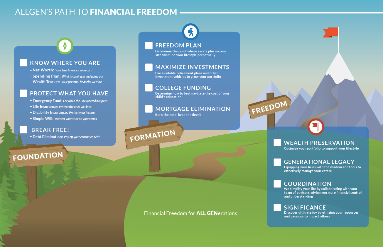 Allgens path, financial journey, path to freedom