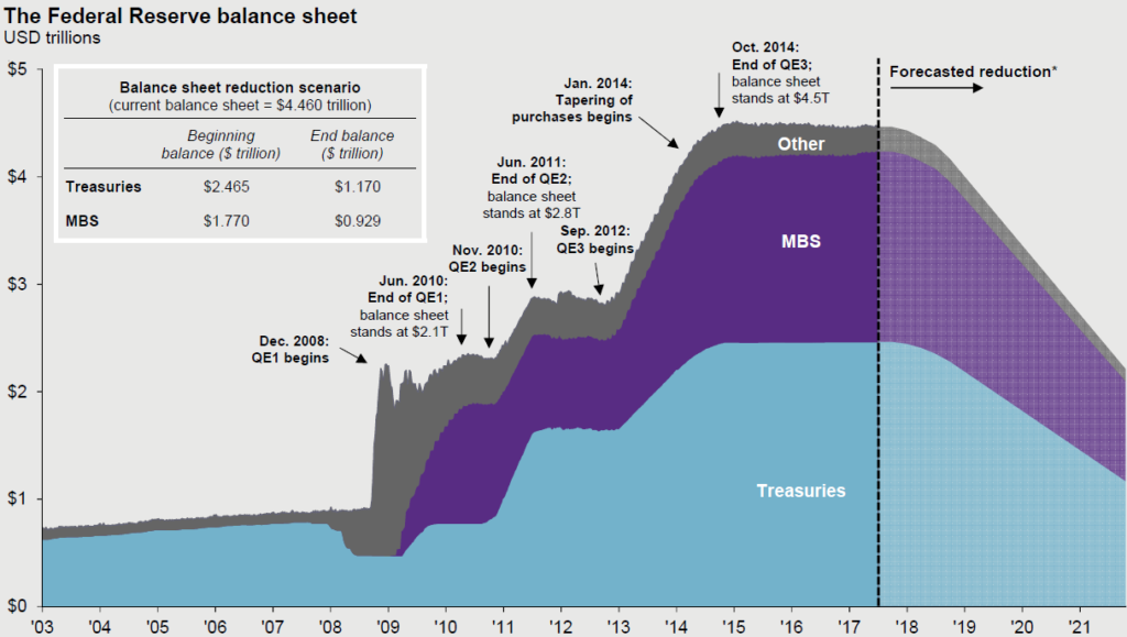 Federal Reserve Balance Sheet