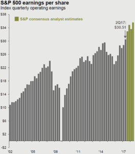 S&P earnings