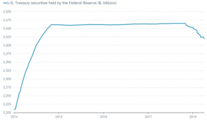 FED has accelerated