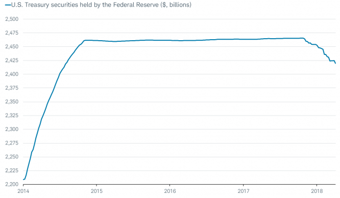 FED has accelerated