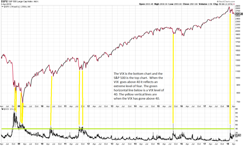 CBOE S&P 500 Volatility Index (VIX)