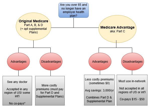 2 kinds of Medicare