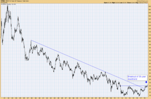 US Treasury bond yield