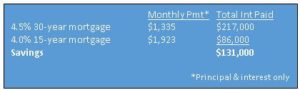 Monthly PMT