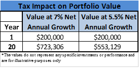 Tax Impact