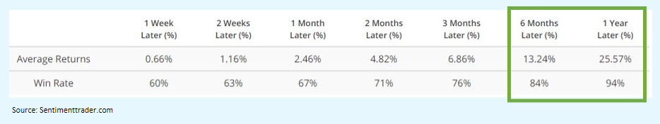 Average Returns After a Major Event