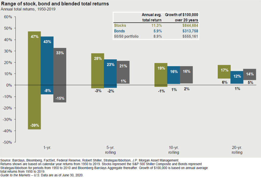 Diversified Portfolio Blended 50 50 to Reduce Risk