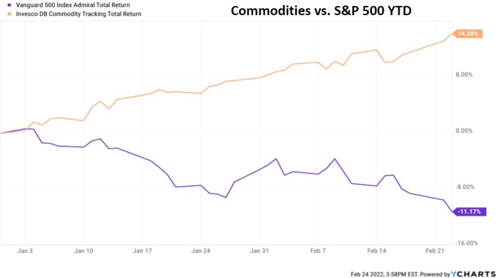 Commodities vs S&P 500 YTD
