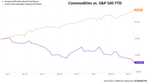 Commodities vs S&P 500 YTD