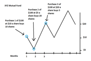 Graph showing dollar cost averaging over a three-month period