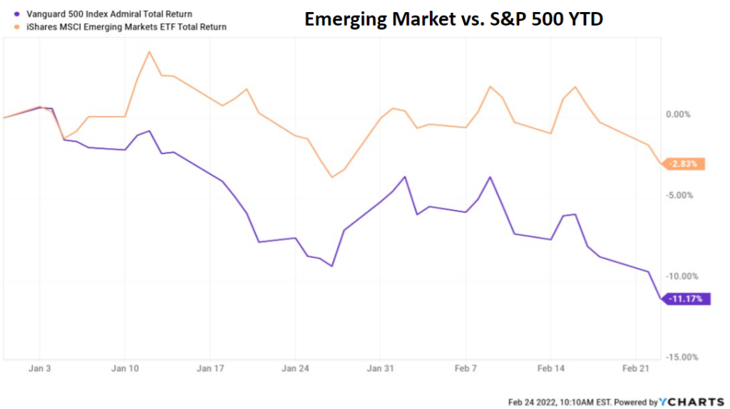Emerging Market vs S&P 500 YTD