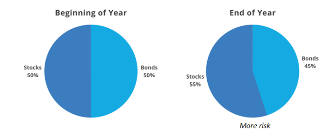 pie charts showing an example of portfolio rebalancing