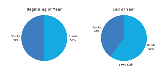 pie charts showing an example of portfolio rebalancing