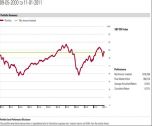 Example with No Dollar Cost Averaging