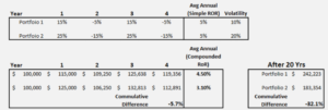 Example of Portfolio Volatility Not Diversified