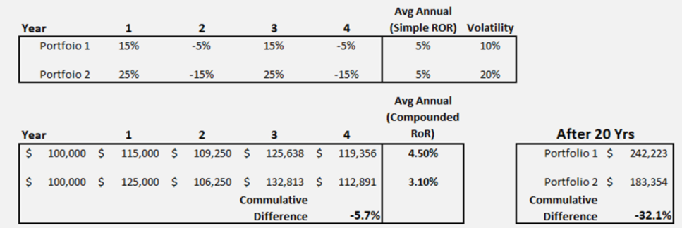 Example of Portfolio Volatility Not Diversified