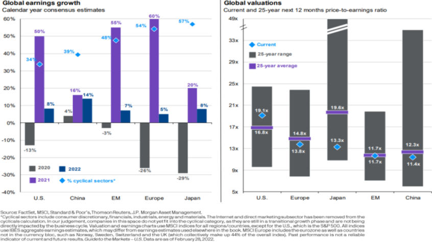 Global Valuations