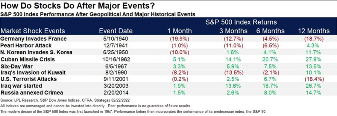 table showing stock performance after major events