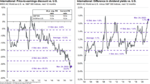 International Price-to-Earnings discount & Difference in Dividend Yields vs US