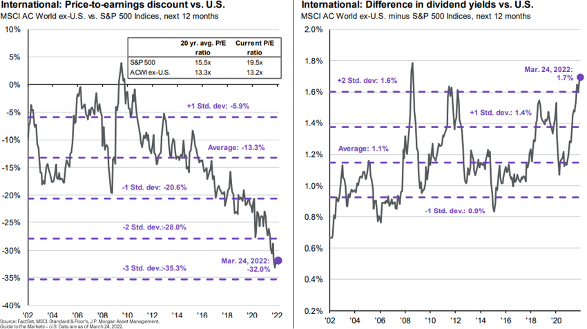 International Price-to-Earnings discount & Difference in Dividend Yields vs US