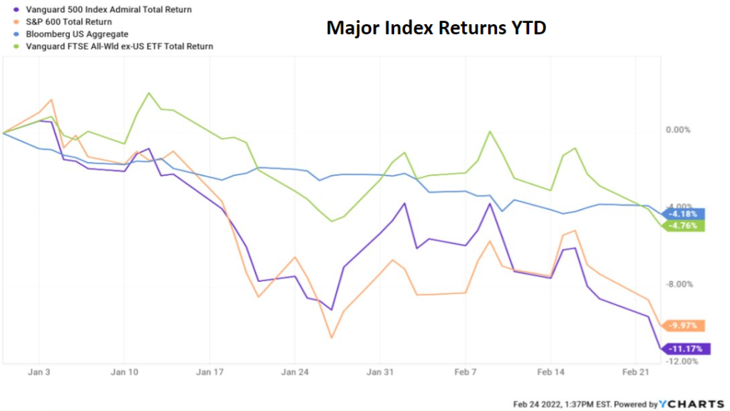 Major Index Returns YTD
