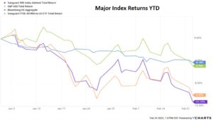 Major Index Returns YTD