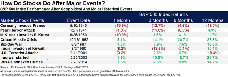 S&P 500 Index Performance After Geopolitical and Major Historical Events