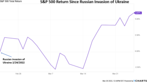S&P 500 Return Since Russian Invasion of Ukraine