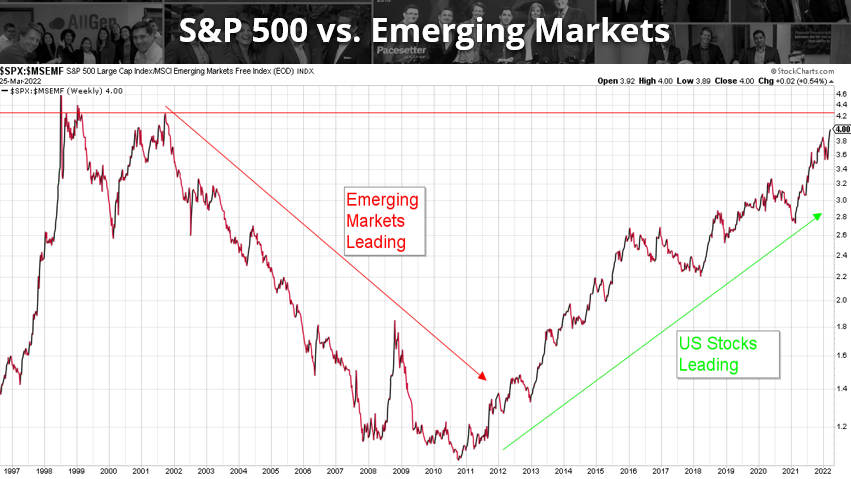 S&P 500 vs Emerging Markets