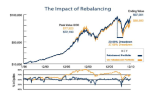 The Impact of Rebalancing on a Portfolio Shown as a Graph