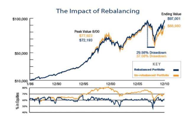 The Impact of Rebalancing on a Portfolio Shown as a Graph