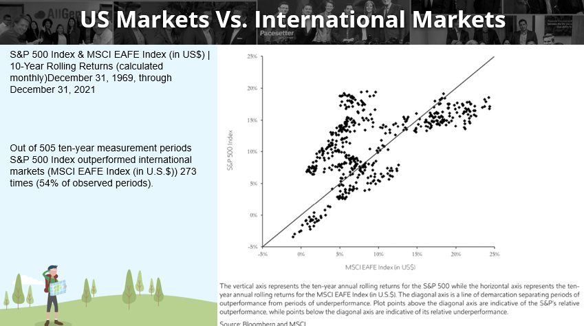 US Markets vs International Markets