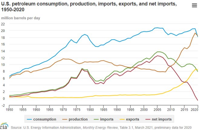 graph showing US petroleum consumption during major world events