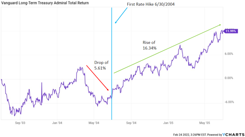 Vanguard Long-Term Treasury Admiral Total Return 2004