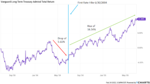 Vanguard Long-Term Treasury Admiral Total Return 2004