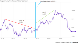 Vanguard Long-Term Treasury Admiral Total Return 2015