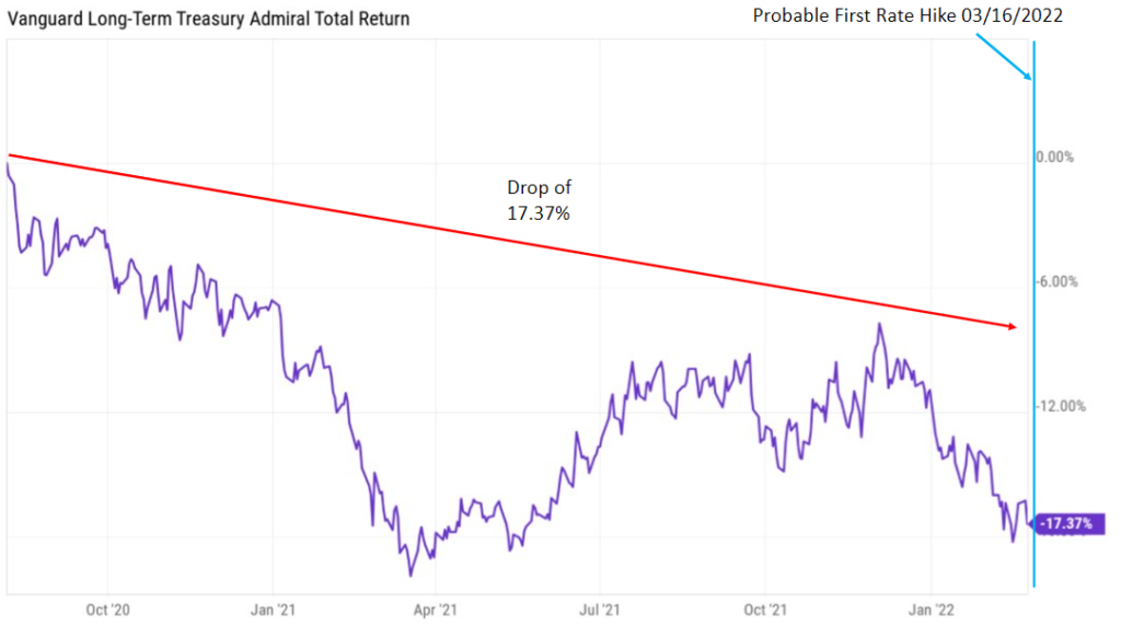 Vanguard Long-Term Treasury Admiral Total Return 2022