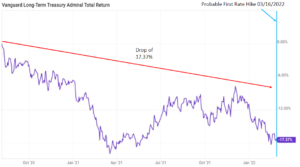 Vanguard Long-Term Treasury Admiral Total Return 2022