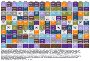Chart with Variation of Performance Across Asset Types